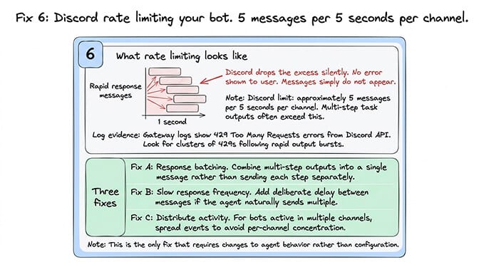 Fix 6 OpenClaw Discord rate limiting: 5 messages per 5 seconds per channel limit silently drops excess; batch multi-step outputs and slow response frequency to avoid 429 Too Many Requests