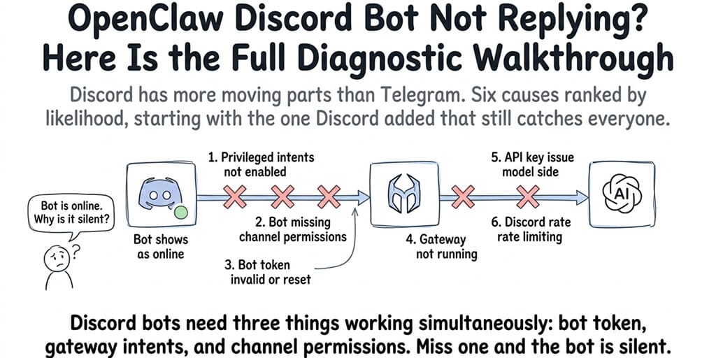 OpenClaw Discord Bot Not Replying? Here's the Full Diagnostic Walkthrough