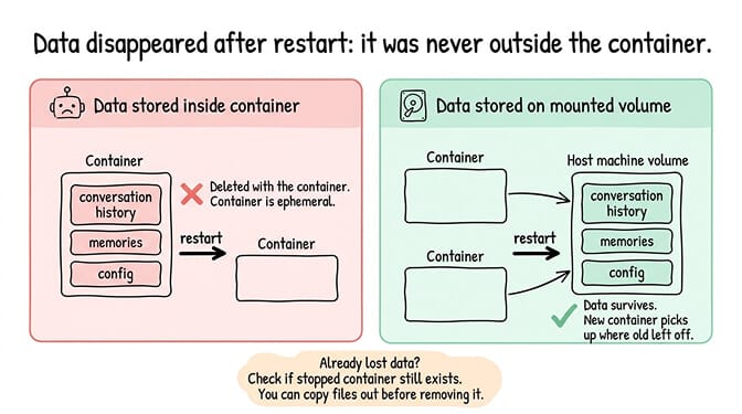 Volume mount configuration: persisting OpenClaw data across container restarts