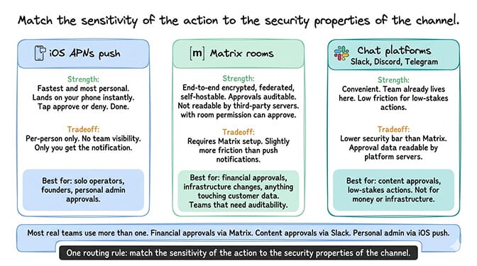 Side-by-side comparison of iOS APNs push, Matrix room, and Slack chat approval channels with security and visibility tradeoffs