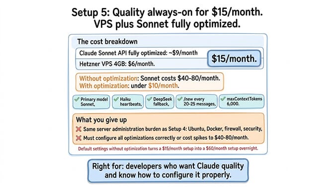 Setup 5 quality always-on for $15 per month: Hetzner VPS at $6 plus optimized Claude Sonnet at about $9 per month with model routing, session hygiene, and maxContextTokens at 6,000