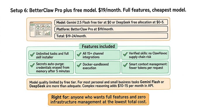 Setup 6 BetterClaw Pro with a free model at $49 per month: full Pro features, smart context management, curated skills, secrets auto-purge, paired with Gemini Flash or DeepSeek free tier for $0 model cost