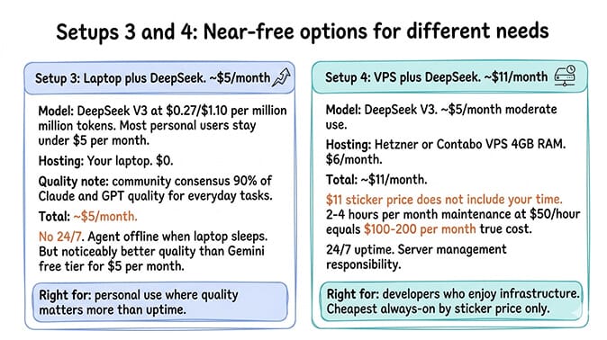 Setups 3 and 4 near-free OpenClaw options: laptop plus DeepSeek V3 at about $5 per month versus Hetzner or Contabo VPS plus DeepSeek at $11 per month with 24/7 uptime and self-managed infrastructure
