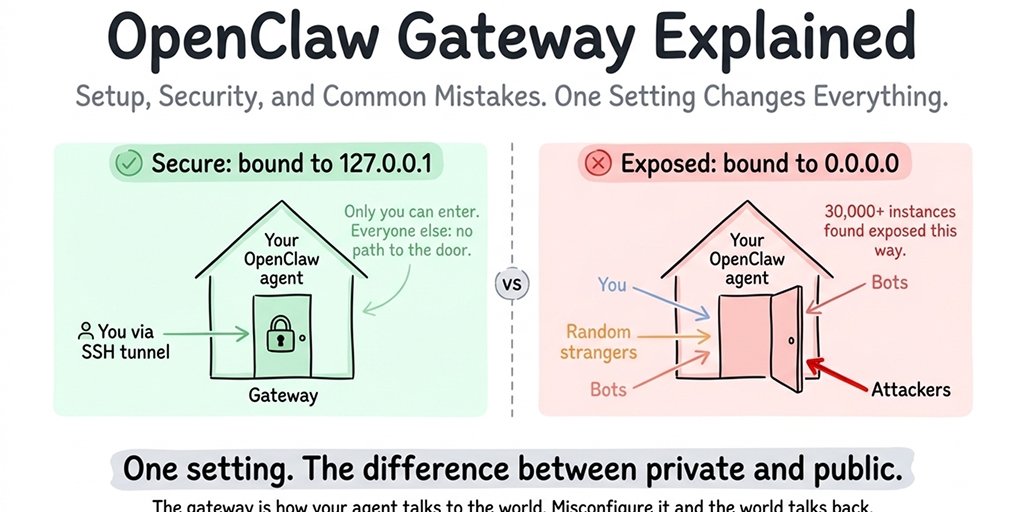 OpenClaw Gateway Explained: Setup, Security, and Common Mistakes