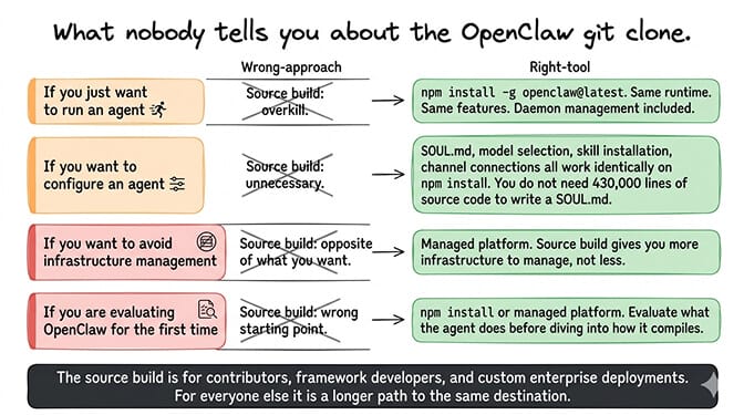 BetterClaw skips the 15–30 minute source build: sign in and deploy in under a minute