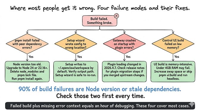 Common OpenClaw source-build failures and the fixes that actually work