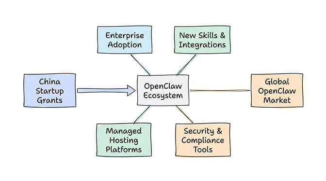 Global map showing OpenClaw ecosystem growth driven by Chinese government adoption signals