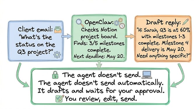 OpenClaw checks the Notion project board for a client status email, finds 3 of 5 milestones complete, and drafts a context-aware reply for your approval
