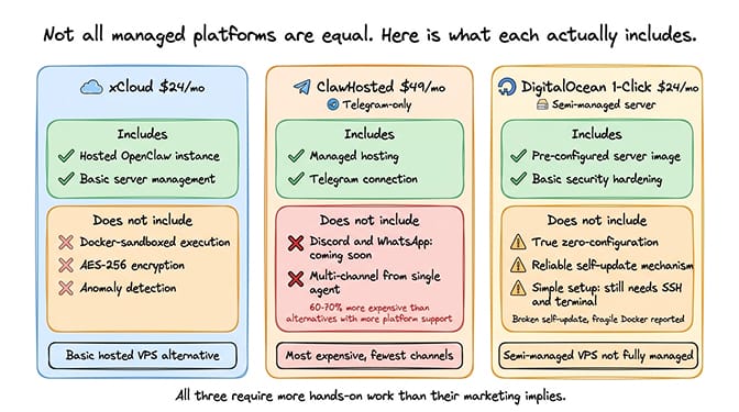 OpenClaw managed hosting platforms comparison showing xCloud, ClawHosted, and DigitalOcean features and limitations