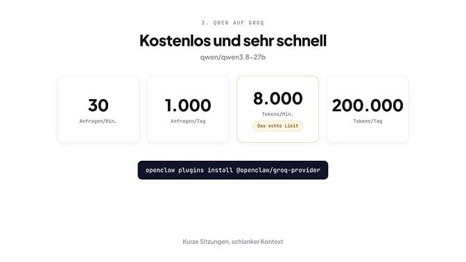 Qwen3.8-27B auf Groq, kostenlos und sehr schnell: 30 Anfragen pro Minute, 1.000 pro Tag, 8.000 Tokens pro Minute und 200.000 Tokens pro Tag