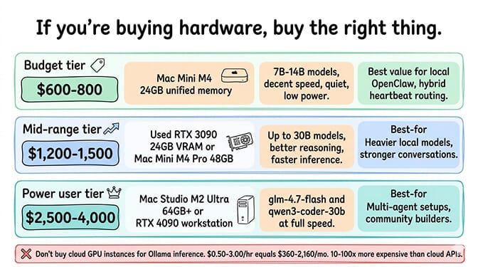 OpenClaw hardware buying guide showing three tiers with specs, prices and recommended models, hand-drawn pastel style