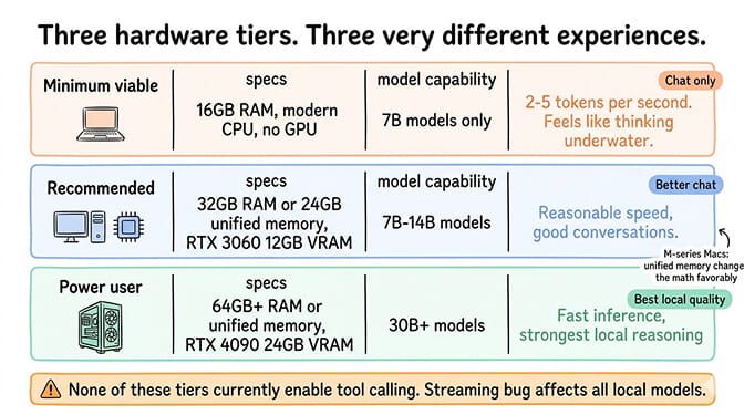 OpenClaw hardware requirements chart showing RAM, VRAM and model size relationships, hand-drawn pastel style