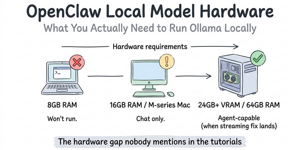 Ollama & OpenClaw Hardware: RAM, GPU & Budget Guide by Model Size (2026)
