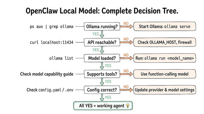 OpenClaw local model complete decision tree: Ollama running, API reachable, model loaded, supports tools, config correct — all yes equals a working agent, hand-drawn pastel style