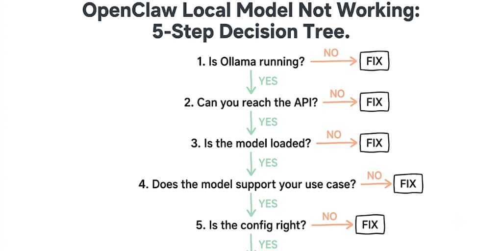 OpenClaw Local Model Not Working? Follow This 5-Step Decision Tree