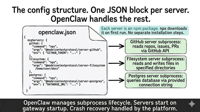 Anatomy of a single openclaw.json mcpServers block: each server is an npm package launched via npx, with the GitHub, Filesystem, and Postgres subprocesses spawned by OpenClaw on gateway startup