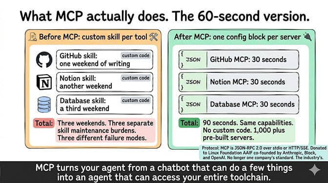 Before-vs-after comparison of MCP adoption: three weekends of custom skill writing for GitHub, Notion, and database integration vs 90 seconds of JSON config blocks with 1,000-plus pre-built servers