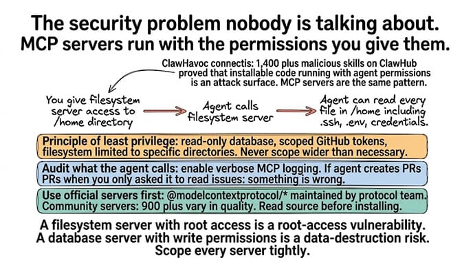 Filesystem-server scope-creep example reading .ssh keys and .env credentials when given /home access, plus the three MCP security rules: least privilege, audit tool calls, and prefer official @modelcontextprotocol packages