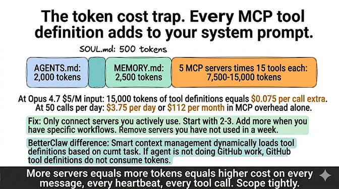 System-prompt token breakdown showing AGENTS.md, SOUL.md, MEMORY.md and five MCP servers contributing 7,500-15,000 tokens of tool definitions, with the $112/month Opus overhead and the BetterClaw dynamic-loading workaround
