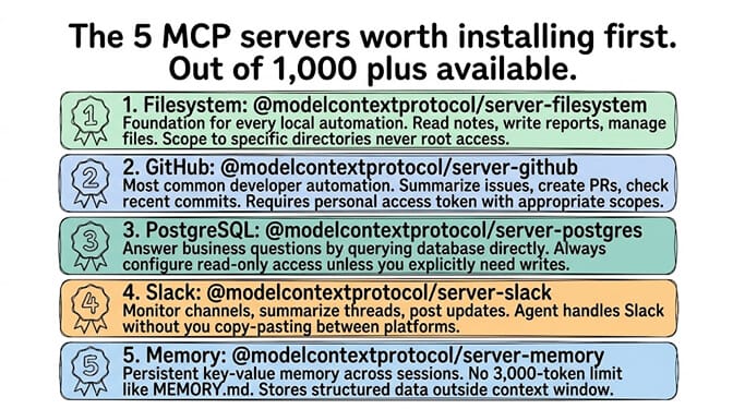Ranked card list of the five MCP servers the community installs first — Filesystem, GitHub, PostgreSQL, Slack, Memory — each with its npm package name and the workflow it unlocks