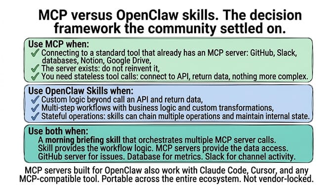 Decision framework: use MCP for stateless standard-tool integrations, use OpenClaw Skills for stateful custom workflows, use both when a skill orchestrates multiple MCP servers — with a morning-briefing example