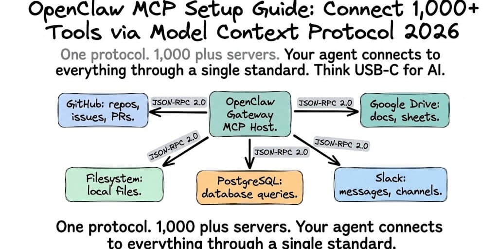 OpenClaw MCP Setup Guide: Connect 1,000+ Tools via Model Context Protocol (2026)