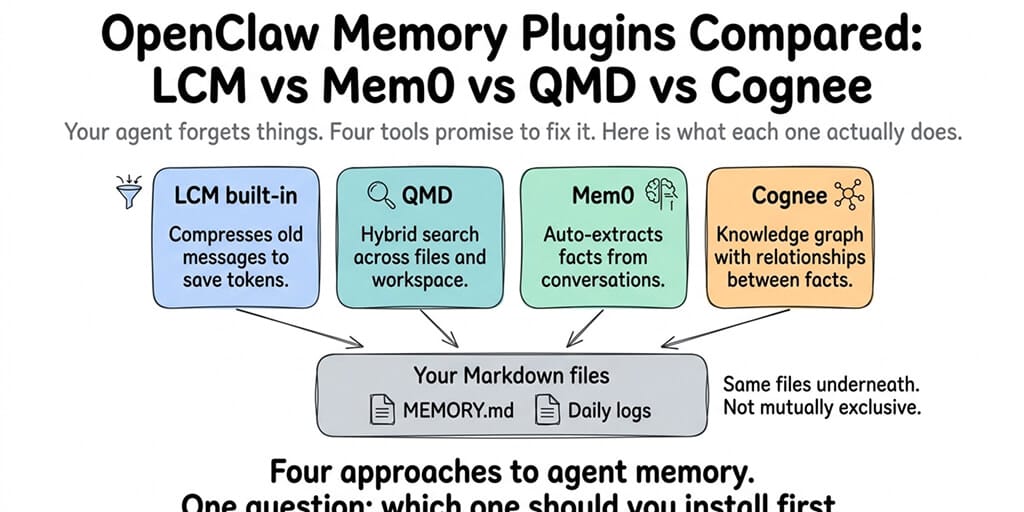 OpenClaw Memory Plugins Compared: The Complete Guide (2026)