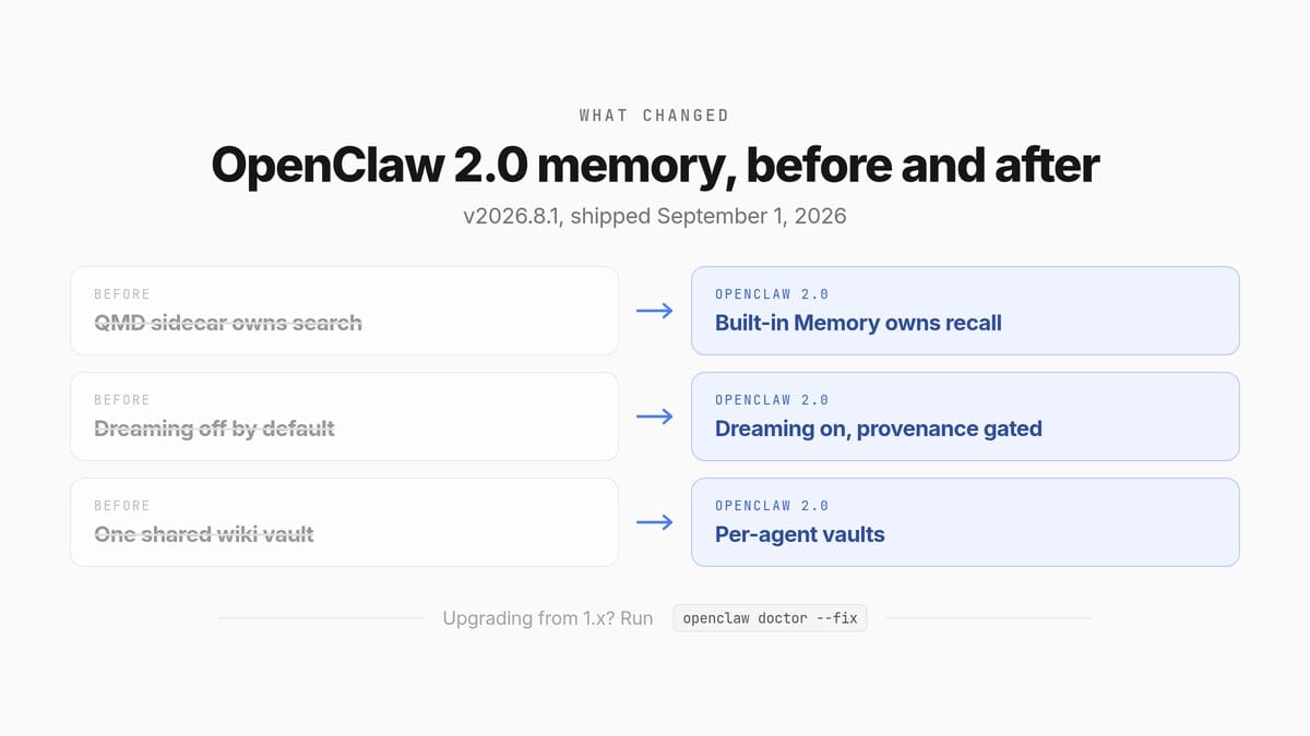 What changed in OpenClaw 2.0 for memory: QMD replaced by built-in memory, Dreaming off to on by default, one shared vault to per-agent vaults