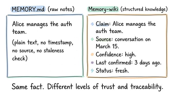 OpenClaw MEMORY.md vs memory-wiki side-by-side comparison showing raw notes vs structured claims with provenance