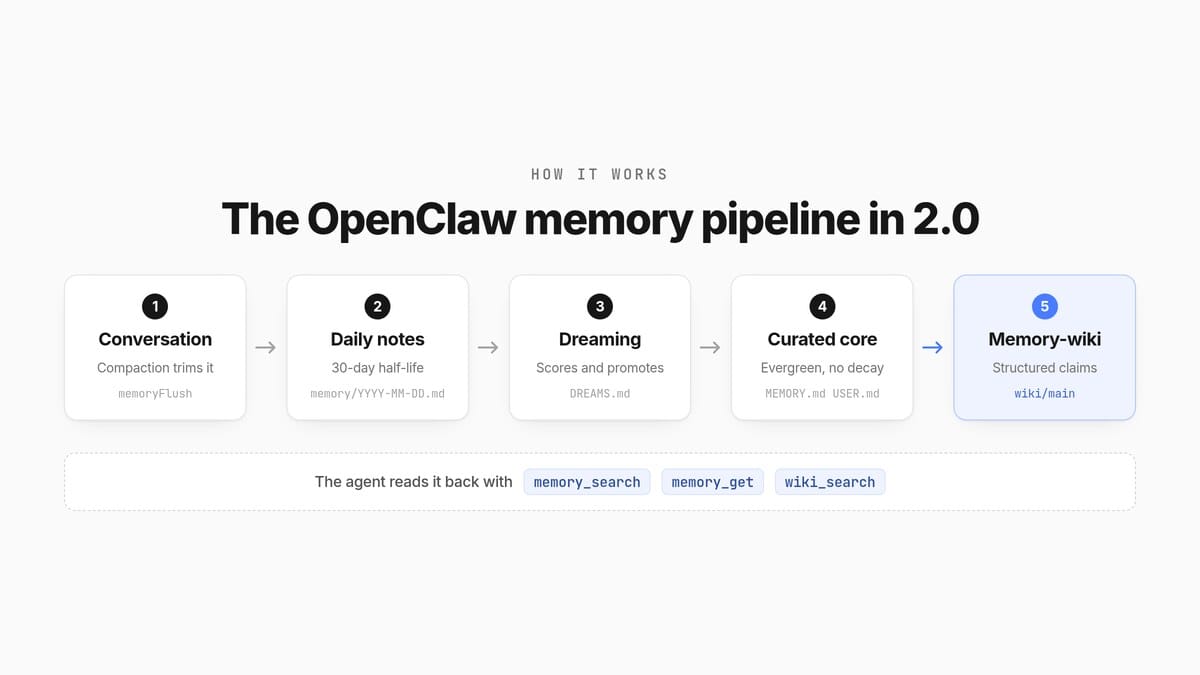 OpenClaw memory pipeline in 2.0: conversation to daily notes to Dreaming to MEMORY.md and USER.md to memory-wiki