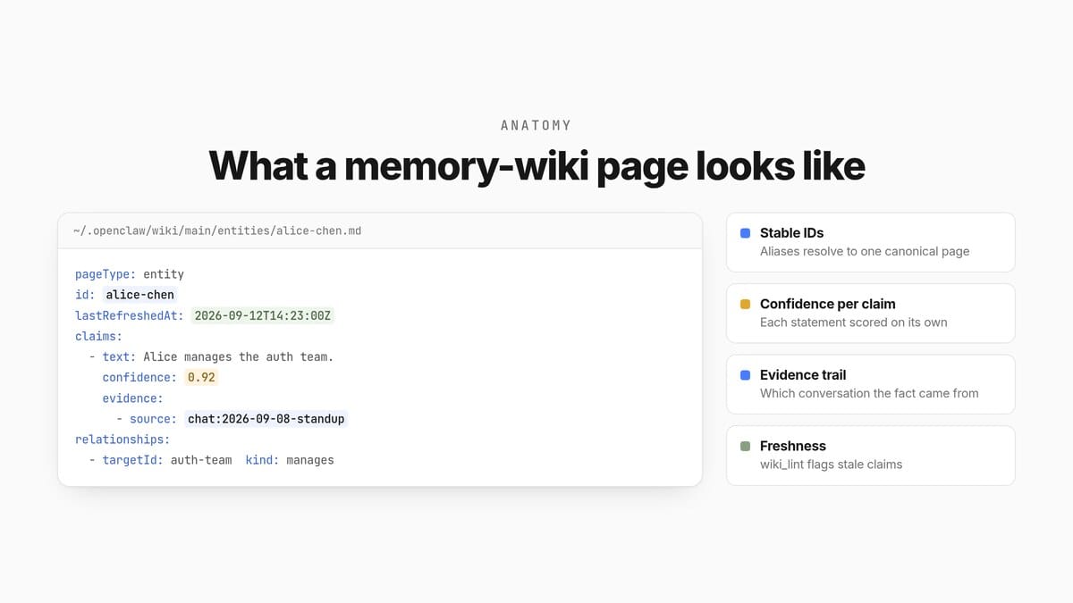 Anatomy of an OpenClaw memory-wiki page showing the Alice entity card with claims, confidence scores and evidence sources