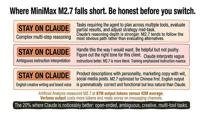 Where MiniMax M2.7 falls short: stay on Claude for complex multi-step reasoning, ambiguous instruction interpretation, English creative writing, and concise long-form generation