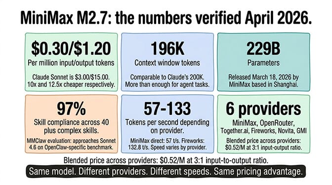 MiniMax M2.7 verified specs as of April 2026: $0.30 per million input and $1.20 per million output tokens, 196K context window, 229B parameters, 97% skill compliance, 57 to 133 tokens per second across 6 providers