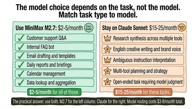 OpenClaw model routing decision: match task type to model, route routine messages and heartbeats to MiniMax M2.7, and trigger Claude Sonnet only on research, synthesis, or creative tasks for $3-8/month total