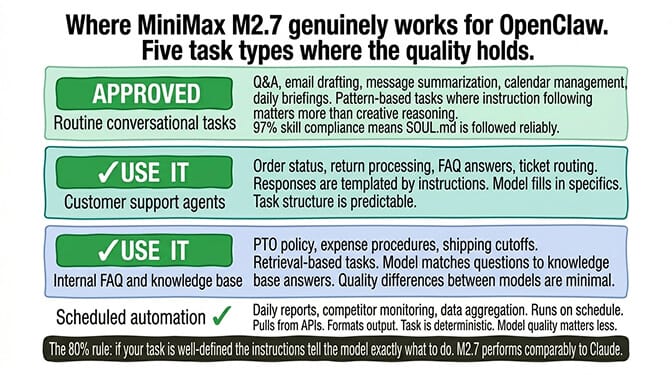 Five OpenClaw task types where MiniMax M2.7 quality holds: routine conversational tasks, customer support agents, internal FAQ and knowledge base, scheduled automation, and any well-defined templated work