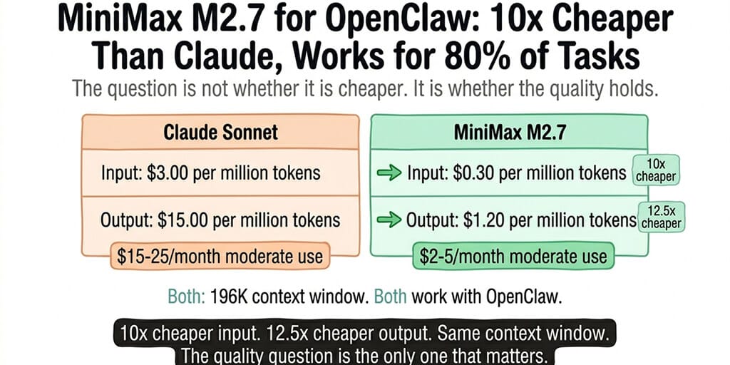 MiniMax M2.7 for OpenClaw: 10x Cheaper Than Claude, Works for 80% of Tasks
