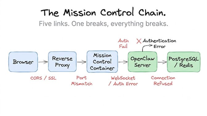 The Mission Control chain: Browser (CORS/SSL) → Reverse Proxy (port mismatch) → Mission Control Container (WebSocket/auth error) → OpenClaw Server (connection refused/auth fail) → PostgreSQL/Redis. Five links, and if one breaks everything breaks