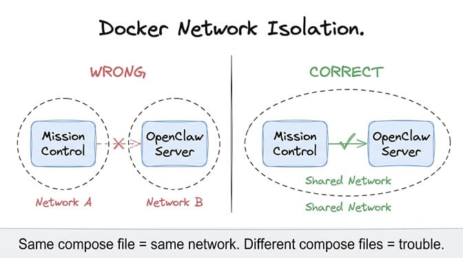 Docker network isolation: WRONG puts Mission Control on Network A and the OpenClaw Server on Network B so they can't communicate; CORRECT puts both on a shared network so they connect. Same compose file means same network; different compose files mean trouble
