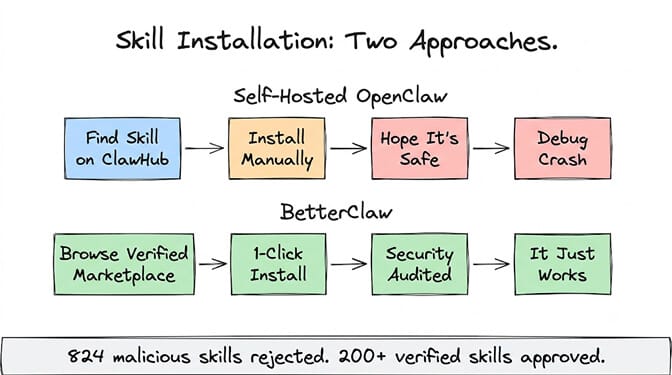Skill installation, two approaches: self-hosted OpenClaw means find a skill on ClawHub, install manually, hope it's safe, then debug the crash; BetterClaw means browse the verified marketplace, 1-click install, security audited, it just works. 824 malicious skills rejected, 200+ verified skills approved
