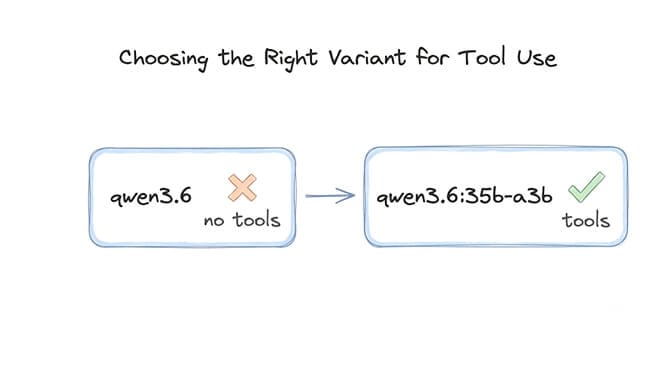 Choosing the right variant for tool use: qwen3.6 has no tools, qwen3.6:35b-a3b supports tools, hand-drawn pastel style