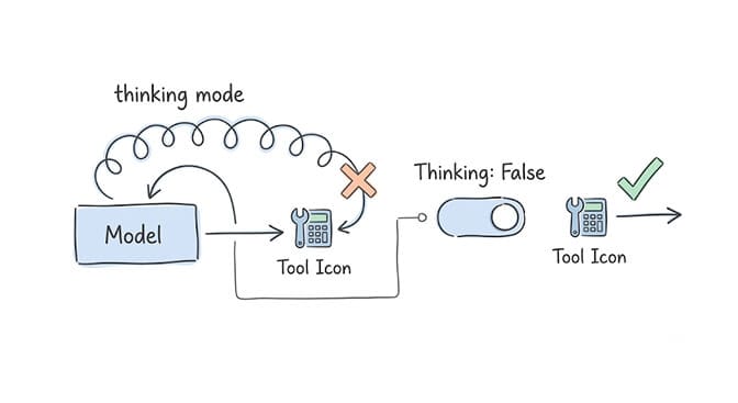 Thinking mode gotcha: with thinking on, the model loops and skips the tool; with thinking false, the tool call fires, hand-drawn pastel style