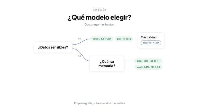 ¿Qué modelo elegir? Sin datos sensibles, Gemini 3.8 Flash o Qwen en Groq; con datos sensibles, qwen3.5:9b en 16 GB o qwen3.8:27b con 24 GB o más; para más calidad, deepseek-flash