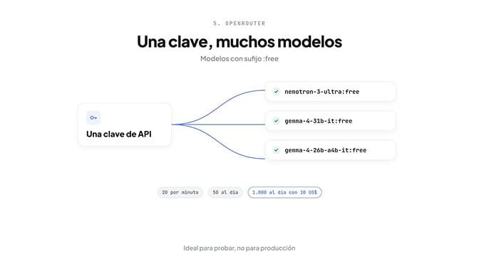 OpenRouter, una clave y muchos modelos: nemotron-3-ultra, gemma-4-31b-it y gemma-4-26b-a4b-it gratis, con 20 peticiones por minuto y 50 o 1.000 al día