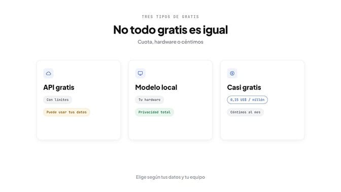 No todo gratis es igual: API gratis con límites, modelo local con tu hardware, y casi gratis por céntimos al mes