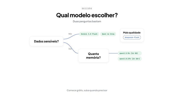 Qual modelo escolher? Sem dados sensíveis, Gemini 3.8 Flash ou Qwen no Groq; com dados sensíveis, qwen3.5:9b em 16 GB ou qwen3.8:27b com 24 GB ou mais; para mais qualidade, deepseek-flash