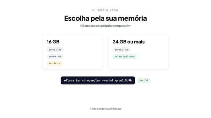 Escolha o modelo local pela sua memória: qwen3.5:9b ou gemma4:e4b em 16 GB, qwen3.8:27b com 24 GB ou mais