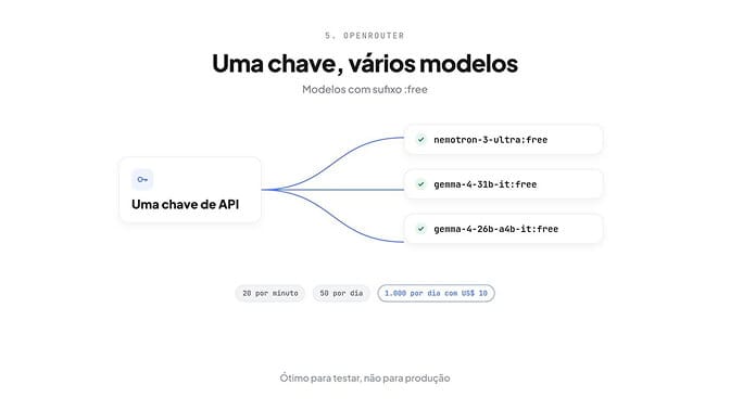 OpenRouter, uma chave e vários modelos: nemotron-3-ultra, gemma-4-31b-it e gemma-4-26b-a4b-it grátis, com 20 requisições por minuto e 50 ou 1.000 por dia