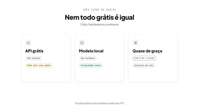 Nem todo grátis é igual: API grátis com limites, modelo local com o seu hardware, e quase de graça por centavos por mês