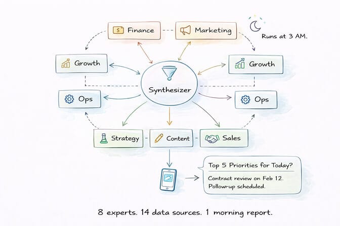 Multi-agent business advisory setup showing specialized agents for finance, marketing, growth, and operations delivering nightly reports