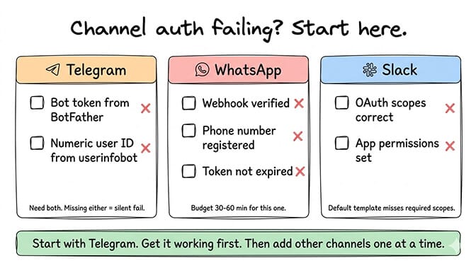 Channel authentication error messages from Telegram, WhatsApp, and Slack integrations